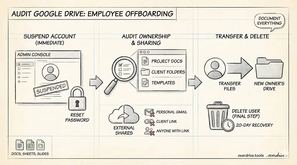 How to Audit Google Drive When an Employee Leaves Your Company ...