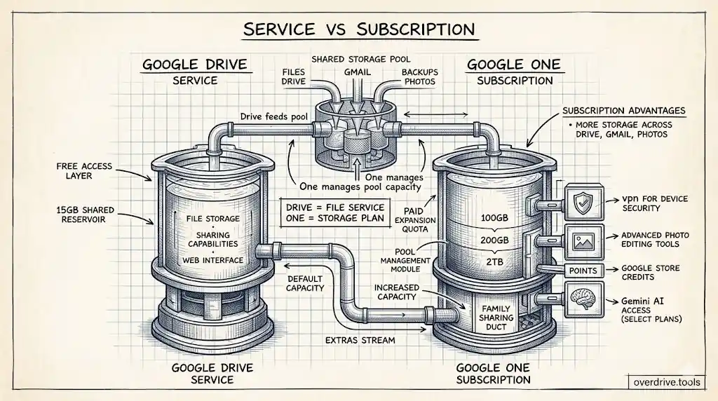 Google Drive vs Google One: What's the Difference? | Overdrive Blog ...